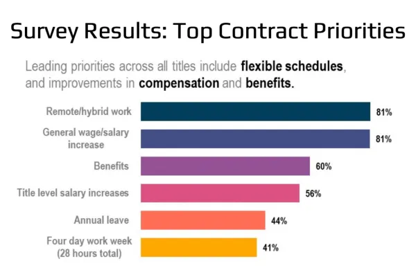 bar chart of members' top contract priorities