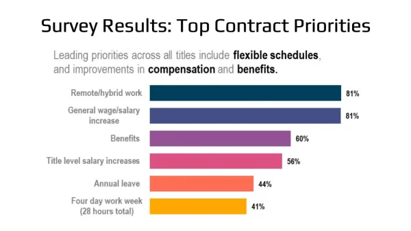 bar chart of members' top contract priorities